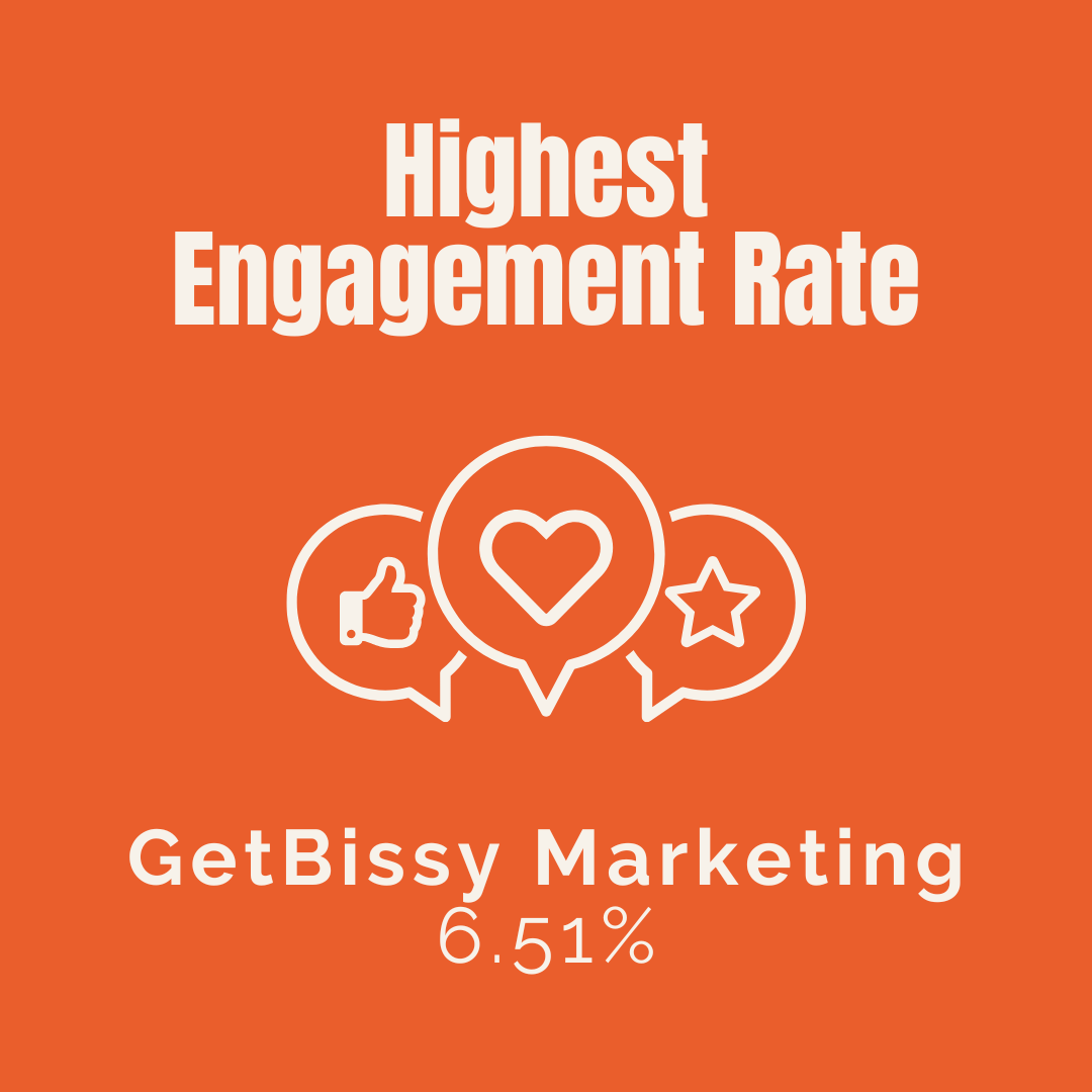 getbissyagency's tweet photo. As 2024 comes to a close, we are taking a look back on how our clients performed over the past year! 🤩🎉⁠
⁠
Here's to an even more impressive 2025! See you all next year! 🎆⁠
⁠
#newyear #marketingstats #socialmediamarketing https://t.co/jTZ034zmZb
