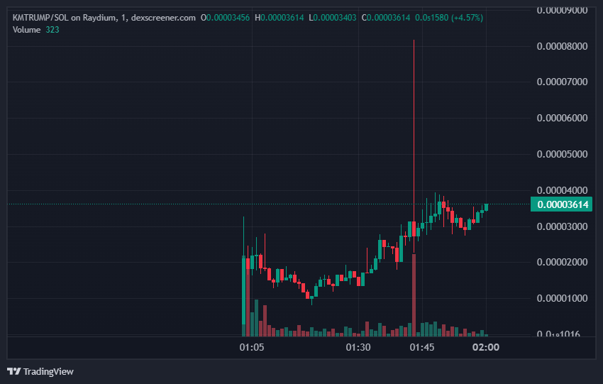 ChrisDegen9's tweet image. #KMTRUMP 
MEME LOWCAP 1000X SOON
 JUST BEGINNING trending, ads, boost done Send it 
A6Ro8wo6yBJQzxgjLrCG3VYzm6xRECtVA7HuLoqrRjuF