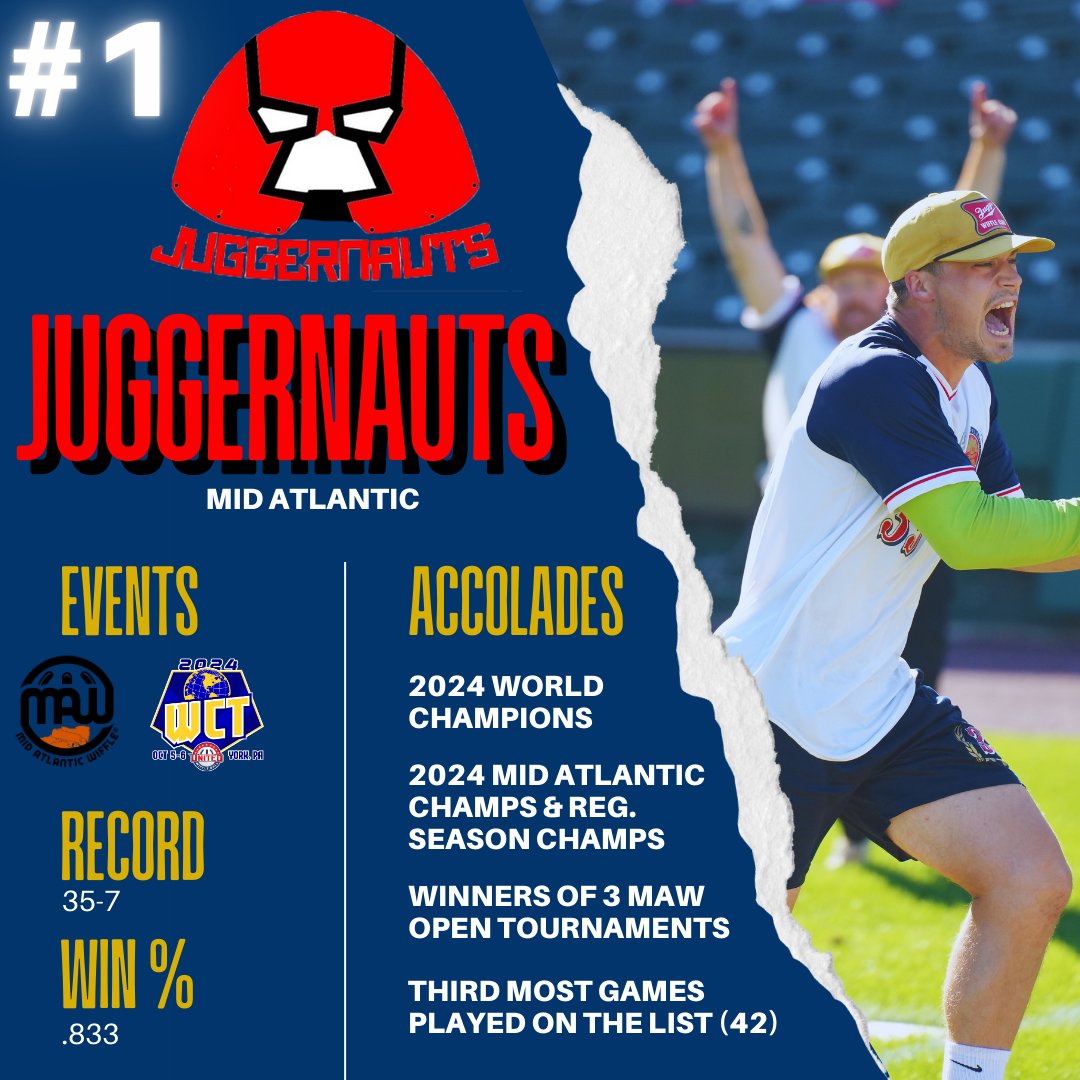 No surprises here. With a winning percentage over .800 in fast pitch play, a league championship, and their 3rd World Championship in 4 years, the Juggernauts are your 2024 Drop Team of the Year!