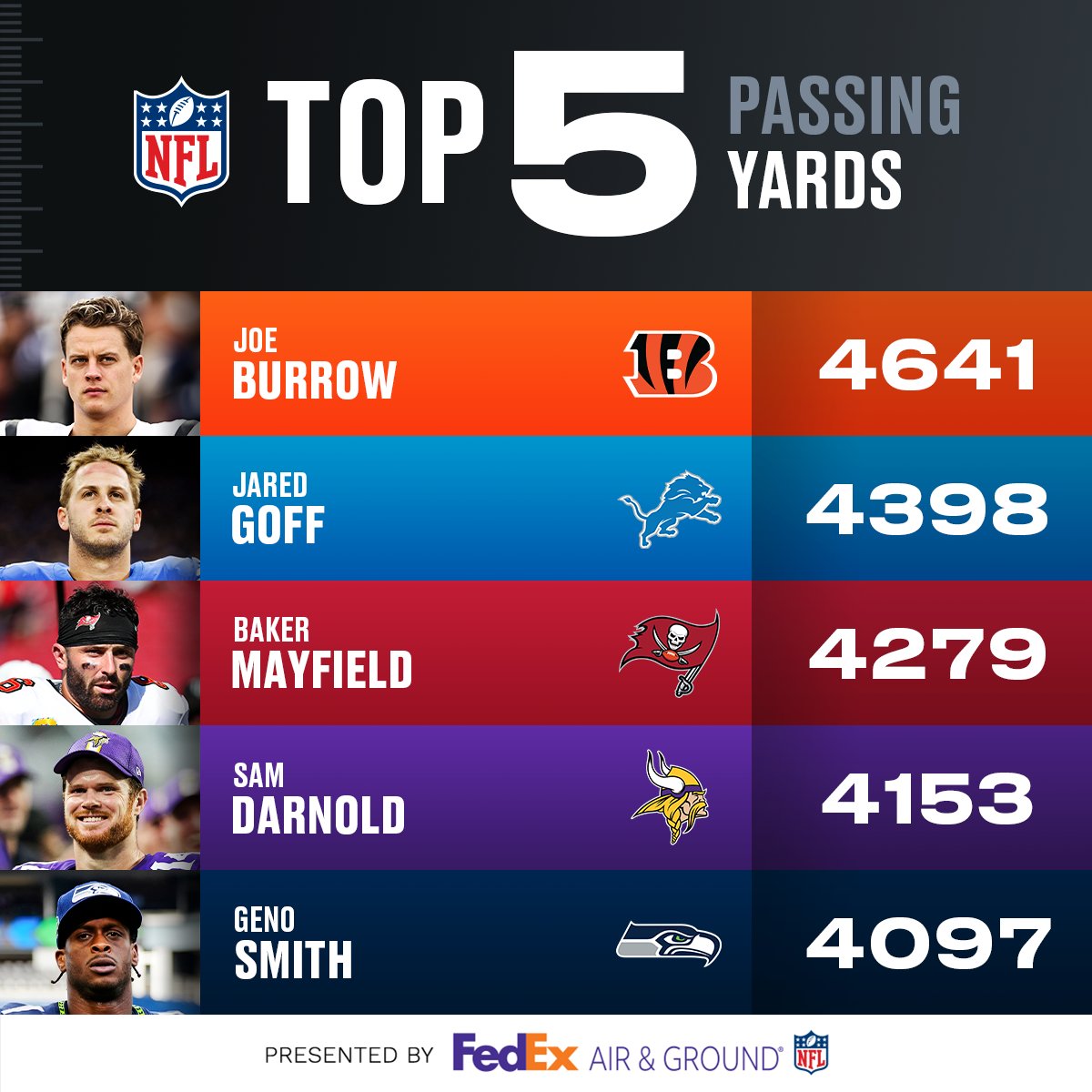 NFL's tweet image. Burrow needs 359 yards in Week 18 to hit 5K 👀

(by @FedEx)