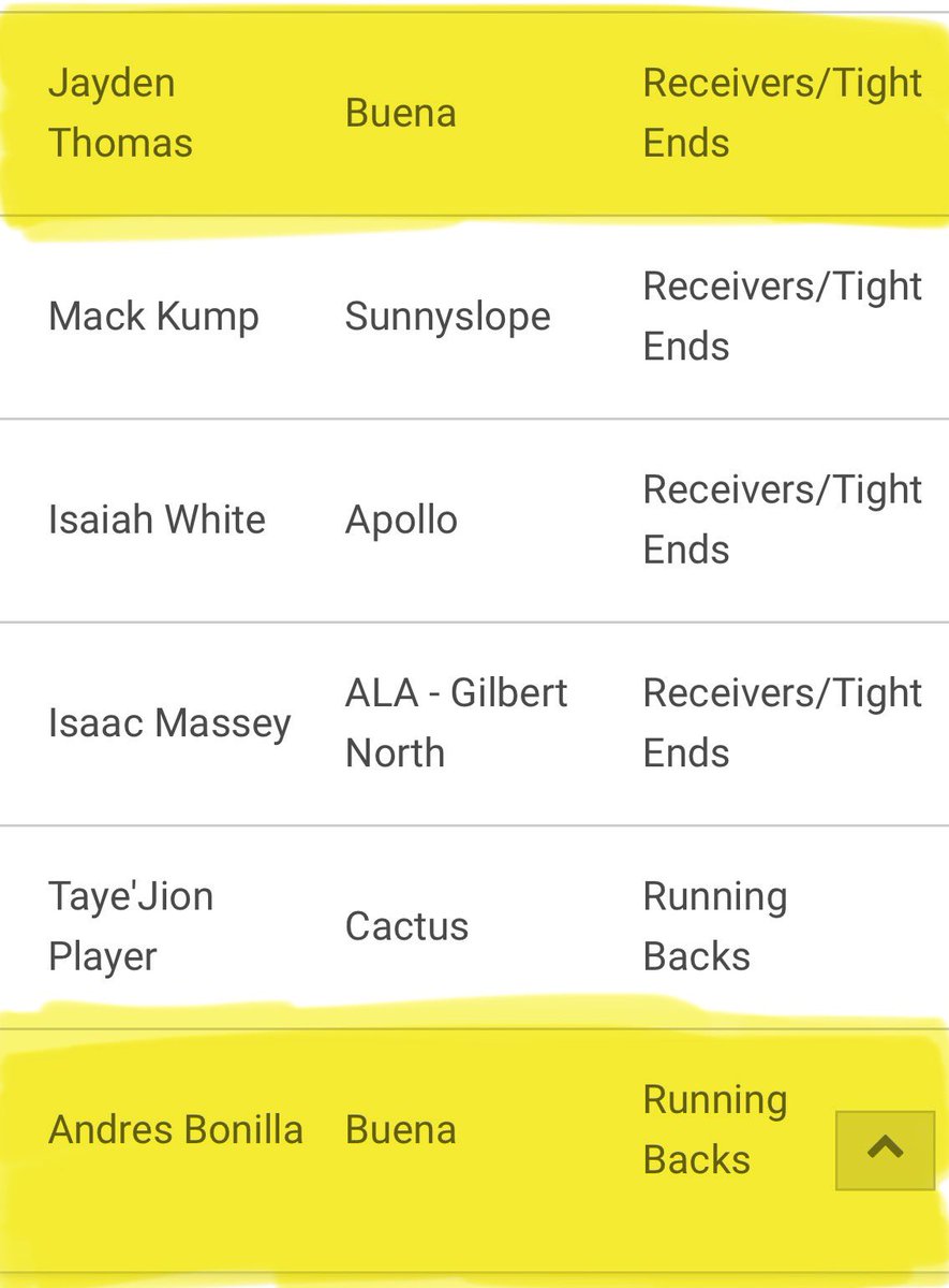 Buena Colts Football (@buenacoltsfb) on Twitter photo CONGRATULATIONS to Jayden Thomas (WR) <a href="/jaydenthomas26/">Jayden Thomas</a> and Andres Bonilla (RB) <a href="/andres_bon24/">Andres “Scrappy” Bonilla</a> for their selections as 2nd Team 5A All Conference!!!
azpreps365.com/recognitions/f…
Tremendous effort from both Colts players this season that helped lead Buena to the 5A State Quarterfinals! CONGRATULATIONS to Jayden Thomas (WR) <a href="/jaydenthomas26/">Jayden Thomas</a> and Andres Bonilla (RB) <a href="/andres_bon24/">Andres “Scrappy” Bonilla</a> for their selections as 2nd Team 5A All Conference!!!
azpreps365.com/recognitions/f…
Tremendous effort from both Colts players this season that helped lead Buena to the 5A State Quarterfinals!