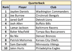 BillyTinkle's tweet photo. Jayden Daniels finished FIRST in league wide Pro Bowl voting amongst QBs.

Commanders nation, pat yourselves on the back. WE DID THIS!! https://t.co/9v0tarP2WH