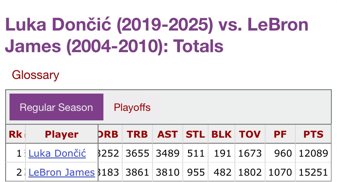 LOUDnWONG's tweet photo. @JosiahC_ @tonysuhprano @Robertbyrne2001 Unless Luka becomes Wilt he’s not catching up to that pace https://t.co/UWoal0aLtj