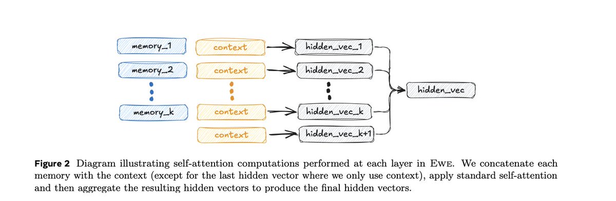 Last one of the year - EWE: arxiv.org/pdf/2412.18069
Ewe (Explicit Working Memory), enhances factuality in long-form text generation by integrating a working memory that receives real-time feedback from external resources.
