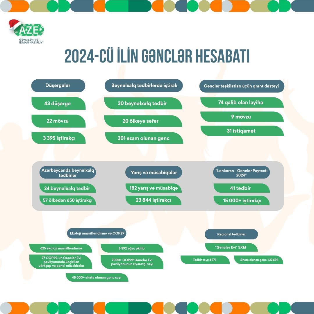 Rəqəmlər bir göstəricidir, layihələr və tədbirlər isə alətdir. Nə üçün? Birlik olmaq, Gənclərin potensialını kəşf etmək, onların həyatına toxunmaq, sağlam bir gənc nəsil formalaşdırmaq üçün. Birliyimiz və uğurlarımız daim olsun! 💚🇦🇿

 #AzərbaycanGəncləri #AZEyouth | 2024