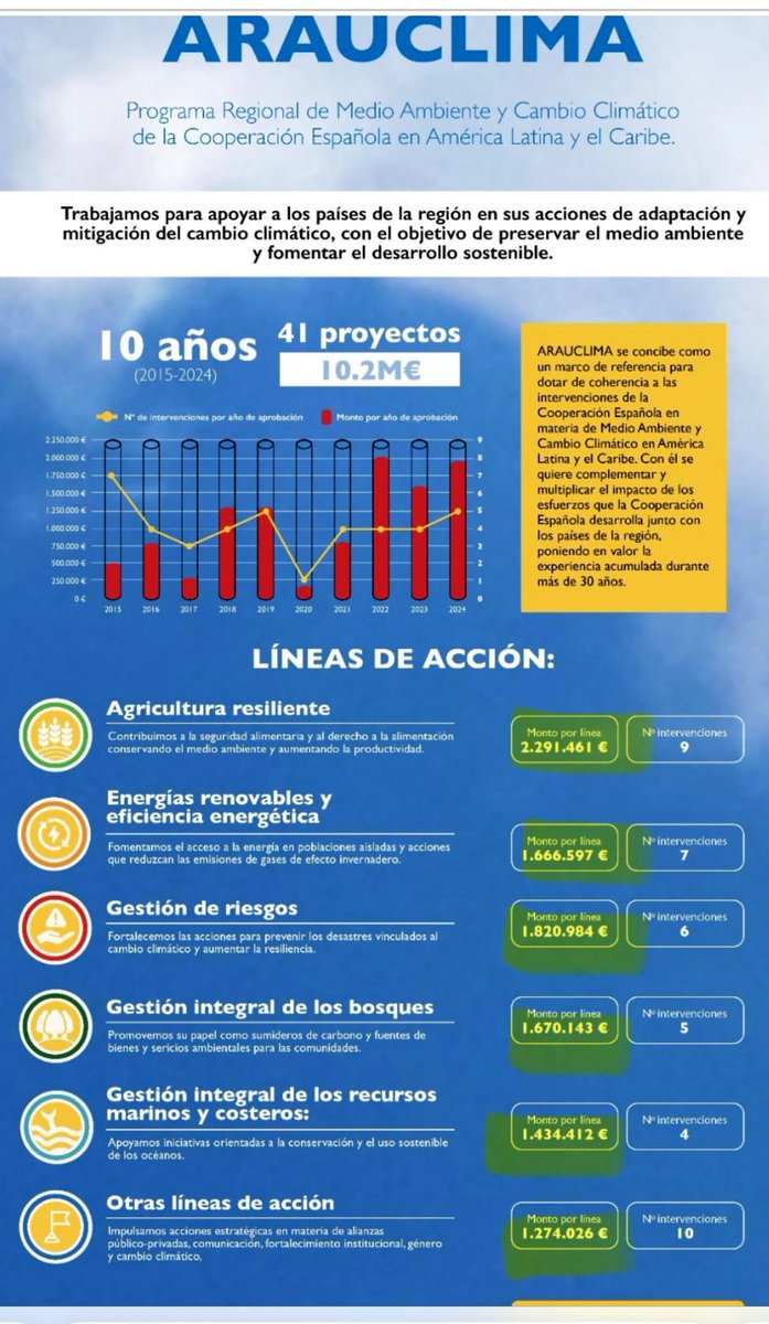 PabloCamPiq's tweet photo. 🔴 Termino el año con uno de los “Chiringuitos” que el Gobierno de @sanchezcastejon ha creado.

Se llama “Arauclima” 

Aquí tienen una partida. Para VENEZUELA, 600.000€ de nuestro dinero que gestionará (supuestamente) el “programa Arauclima”

¿Nos lo creemos? https://t.co/QxbSE70JbS
