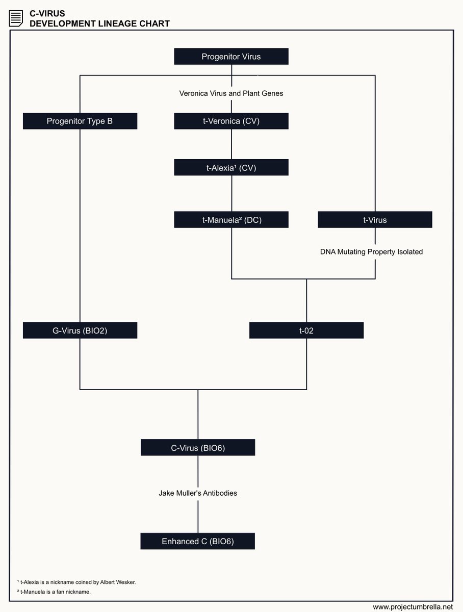 Site staff member <a href="/RPDNico/">Nico ✨</a> created these awesome development charts for <a href="/project_umb/">Project Umbrella RE:Digest</a>. They have been added to the Virus Analysis pages for the t-Virus and C-Virus. A Las Plagas one was also made, which will be included in a future update for Las Plagas Analysis.
#ResidentEvil