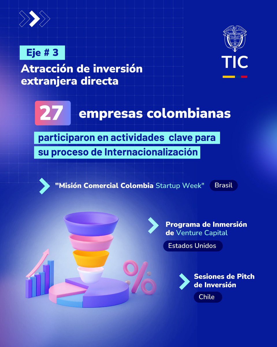 maluflorezj's tweet photo. 441 empresas de los sectores de:

🎮Videojuegos
💻Software y TI
👾Animación
📲Publicidad y Marketing Digital
🎥Producción Audiovisual

Llevaron su oferta a mercados de 11 países a través de #Internacionalización y #PotencIAdigital del @Ministerio_TIC y su aliado @PROCOLOMBIACO. https://t.co/E4UwJrDz2b