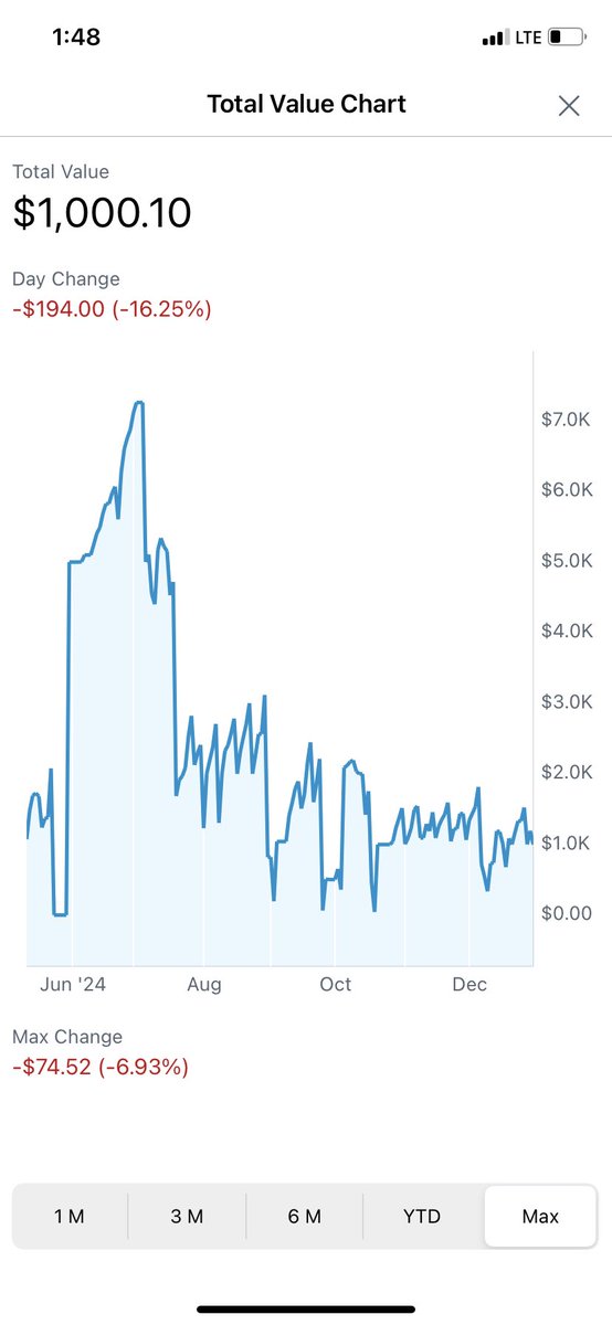 MScottTrading's tweet photo. 2024 done and in the books. First green year since I started trading! Had a some big wins and big losses. But green is green ✅. Not looking for huge wins in 25’ just consistency! Made back 4k the last two months off base hits with a 1k account! https://t.co/BTXdMKaKf9