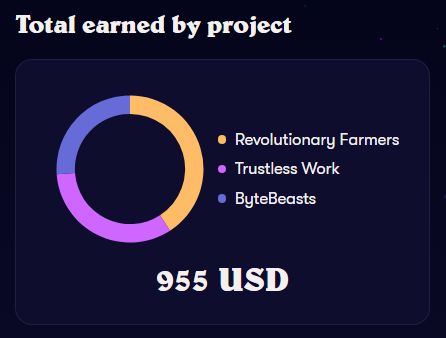 Barcosren's tweet photo. 🚀 Just wrapped up the year with an amazing start in Web3! Completed my first 3 contributions with @OnlyDust_com 🌟
Huge thanks to the teams at @RevoFarmers , @TrustlessWork , and @0xByteBeasts  for letting me be part of such impactful projects. 🙌 https://t.co/ziX3Dk8VaI