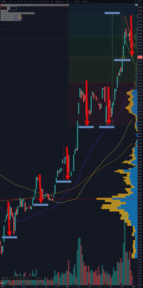 If you can't handle a 35%-50% drop in $MSTR, during a bull market, you don't deserve the gains.