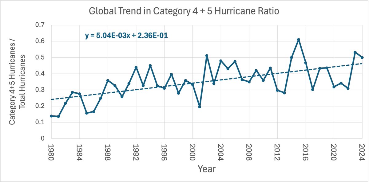When a #hurricane forms, the probability it reaches category 4 or 5 (&gt;130 mph) is significantly increasing. Leveraging IBTrACS data from <a href="/NHC_Atlantic/">National Hurricane Center</a> + JTWC courtesy of <a href="/philklotzbach/">Philip Klotzbach</a> /<a href="/ColoradoStateU/">Colorado State University</a>, we can see the proportion of Cat 4+5 hurricanes has doubled from 1980-2024.
