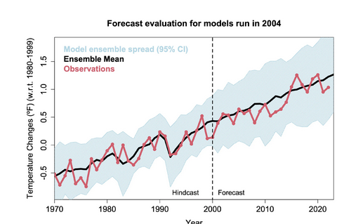 cloclo79336's tweet photo. @patfrank830 @histoireclimat @TWTThisIsNow @dxchapman @BatcaveSlimer @ryankatzrosene Unfortunately for your ad hominem, models forecasts after 20 years are amazingly correct. Unlike any other models based on fitting and not on equations.

You imply that models are merely fitting the past; it is not true. They model physics and use the past for calibration. https://t.co/H1t4QJp6kW
