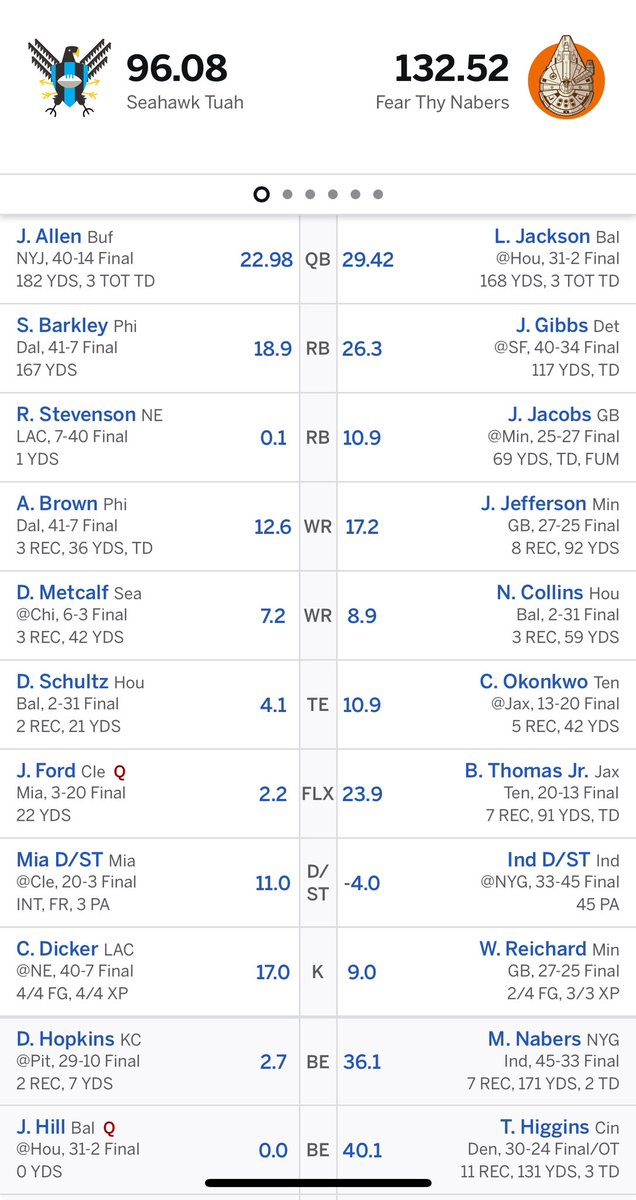 Disregard my TE as I had Jonnu Smith but dropped him as Tua out scared me. I was on suicide watch with Higgins and Nabers on bench but won! Thank you <a href="/Jeff_Mans/">Jeff Mans</a> <a href="/EliteFantasyHQ/">Elite Sports</a> for your advice all year! 12-team PPR: Top record, most points, and championship! Happy New Year!!!