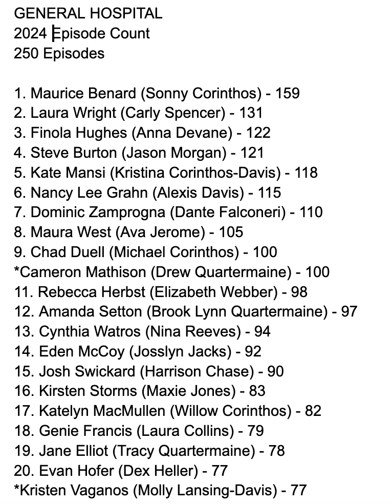 UltimateSoapFan's tweet photo. #GeneralHospital Episode Count for 2024
@vicksvapor77
&amp; I work very hard to share this data with you.  We ask that you please credit appropriately by reposting.  If you must screenshot please tag!  I do not hesitate to block when I see our work shared w/no credit. #GH (1/2) https://t.co/KHpypsDqbo
