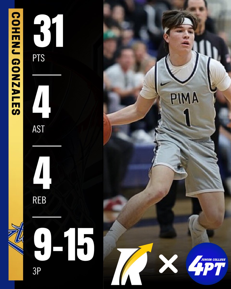 JUCO for Playing Time (@jc4pt) on Twitter photo JC Stats: Cohenj Gonzales of Pima CC delivered another 30 ball last night against Salt Lake CC. Gonzales had 31 points, 4 assists, and 4 rebounds, shooting an impressive 9-for-15 from beyond the arc, leading <a href="/PimaMens_bball/">Pima College Men's Basketball</a> to a 92-75 victory.
#JC4PT #JUCOProduct JC Stats: Cohenj Gonzales of Pima CC delivered another 30 ball last night against Salt Lake CC. Gonzales had 31 points, 4 assists, and 4 rebounds, shooting an impressive 9-for-15 from beyond the arc, leading <a href="/PimaMens_bball/">Pima College Men's Basketball</a> to a 92-75 victory.
#JC4PT #JUCOProduct