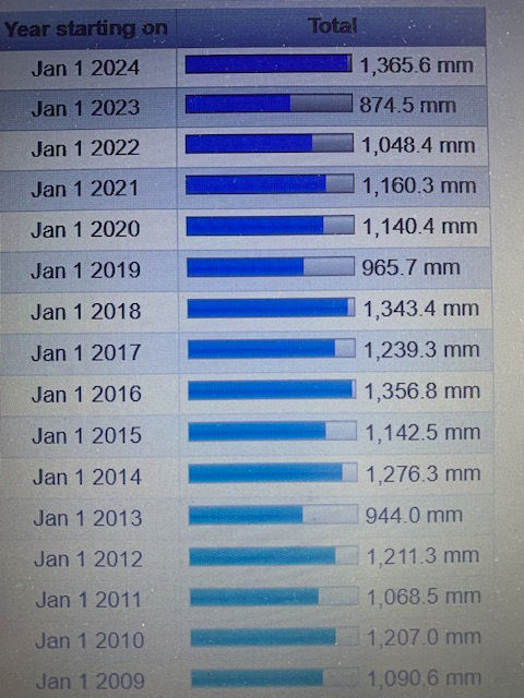 ColinHansen's tweet image. Looks like 2024 was #Vancouver 's wettest year this century.  vancouver.weatherstats.ca/charts/precipi…