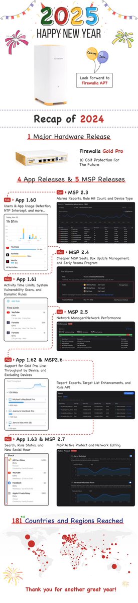 Thank you to all our Facebook friends for being an essential part of the Firewalla community this year! Whether you're new or have been with us since the beginning, we deeply appreciate your support and feedback, which help us improve and bring you even more powerful features.