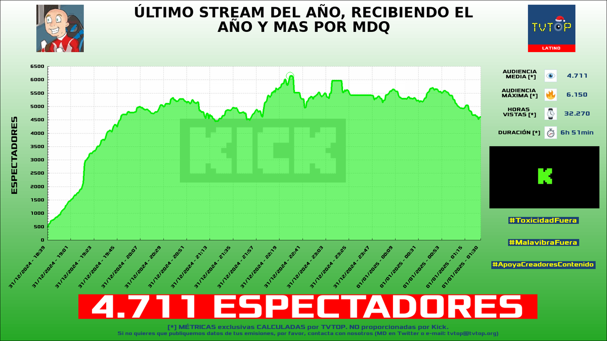 tvtop_es's tweet photo. ¡Emisiones finalizadas! Nuestros datos (media/peak) 🧐 :
🥇 🇪🇸 #Chess24 ♟️ > 18.2K/26.9K
🥈 🇦🇷 #Brunenger ⚡ > 4.7K/6.2K
🥉 🇪🇸 #Peereira7 🧢🎮 > 4.6K/8.2K
4⃣ 🇵🇪 #Smashdota 🎮 > 2.9K/4.5K
#ajedrez #IRL #SpecialEvents #Dota2 https://t.co/1n6vYILPAk