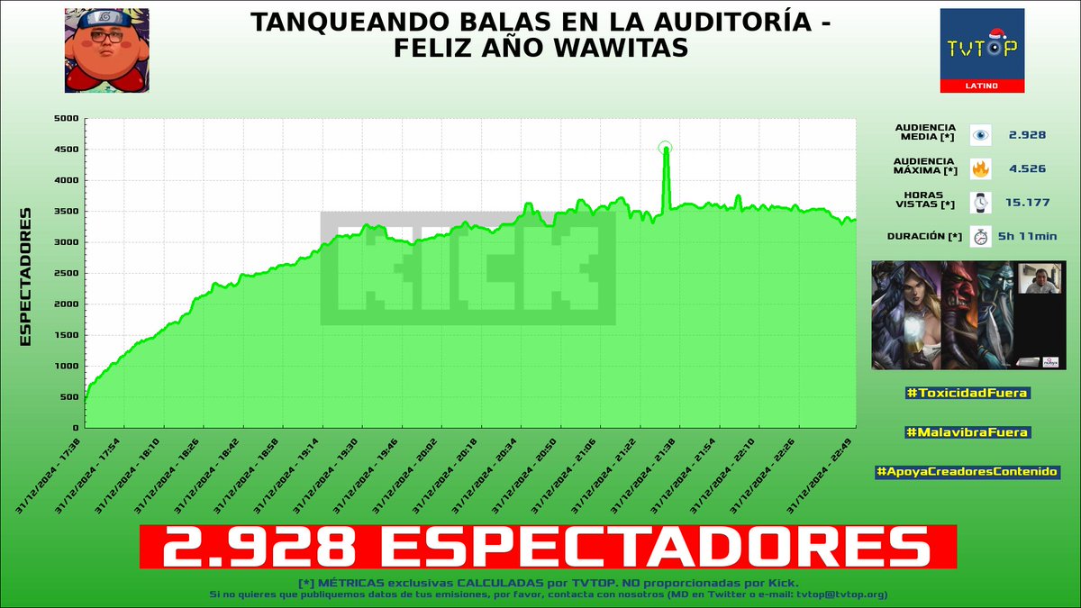 tvtop_es's tweet photo. ¡Emisiones finalizadas! Nuestros datos (media/peak) 🧐 :
🥇 🇪🇸 #Chess24 ♟️ > 18.2K/26.9K
🥈 🇦🇷 #Brunenger ⚡ > 4.7K/6.2K
🥉 🇪🇸 #Peereira7 🧢🎮 > 4.6K/8.2K
4⃣ 🇵🇪 #Smashdota 🎮 > 2.9K/4.5K
#ajedrez #IRL #SpecialEvents #Dota2 https://t.co/1n6vYILPAk