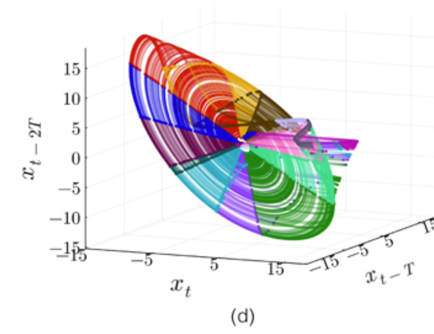 geogristle's tweet photo. found a paper proposing fast automated poincare section discovery from a single timeseries, without takens embedding. see reply for link