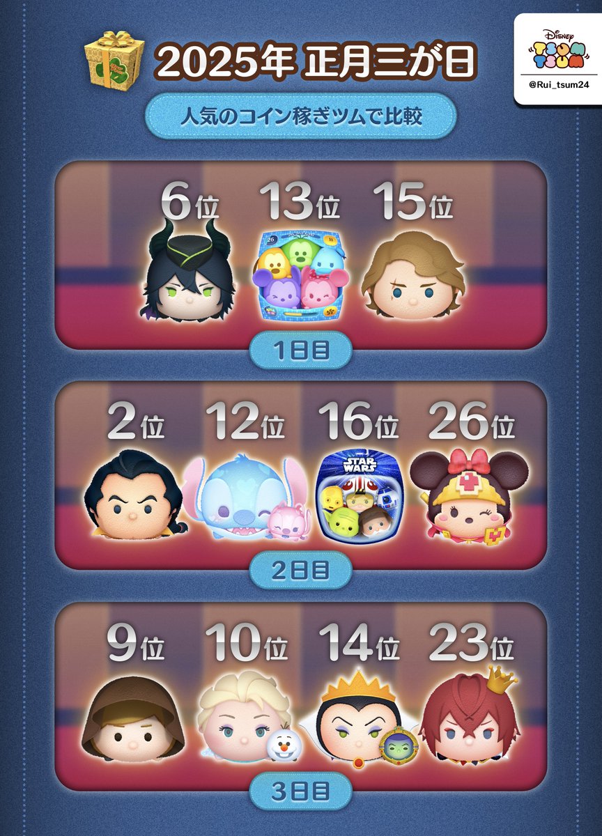 比較】ツムツム三が日セレボ2025 🎍 各日「人気のコイン稼ぎツム」で比較！ ２日目は「ジャミル」も入ってる（29位）！ １日目 : スコア稼ぎツムが欲しい人はこれ  ２日目 : 強いて言うなら一番おすすめの日 ３日目 : 初心者さんで迷ってるならこれ
