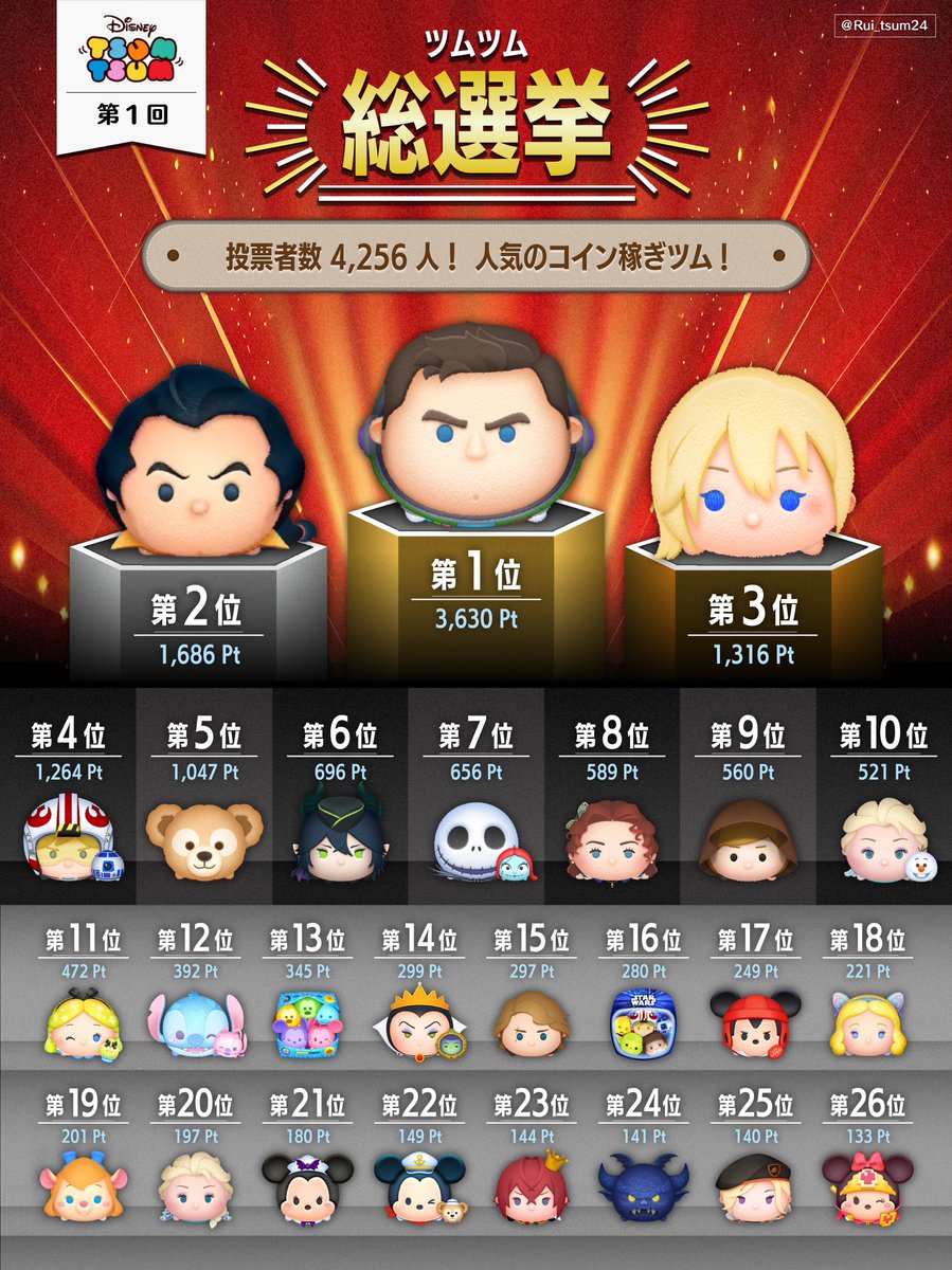 比較】ツムツム三が日セレボ2025 🎍 各日「人気のコイン稼ぎツム」で比較！ ２日目は「ジャミル」も入ってる（29位）！ １日目 :  スコア稼ぎツムが欲しい人はこれ ２日目 : 強いて言うなら一番おすすめの日 ３日目 : 初心者さんで迷ってるならこれ