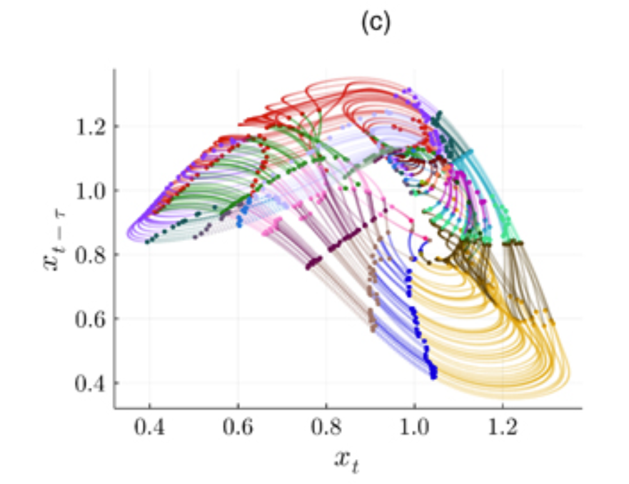 geogristle's tweet photo. found a paper proposing fast automated poincare section discovery from a single timeseries, without takens embedding. see reply for link