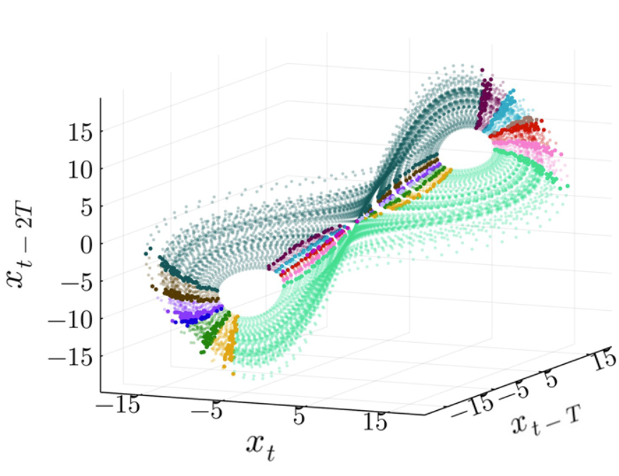 geogristle's tweet photo. found a paper proposing fast automated poincare section discovery from a single timeseries, without takens embedding. see reply for link