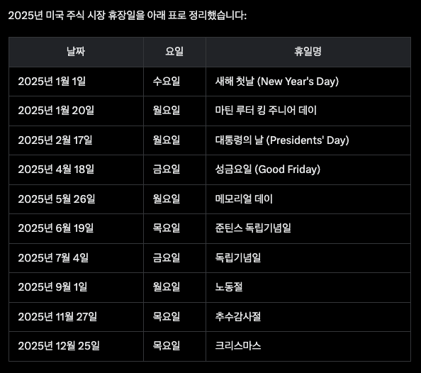 2025년 미장 휴장일을 그록이에게 물어봤어요. 
여러 사이트들과 엑스 정보들을 확인 후 표로 잘 만들어줬네요.