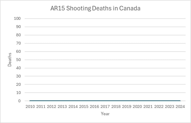 As we close out 2024, just a reminder. #ar15 #wearenottheproblem <a href="/CPC_HQ/">Conservative Party</a>