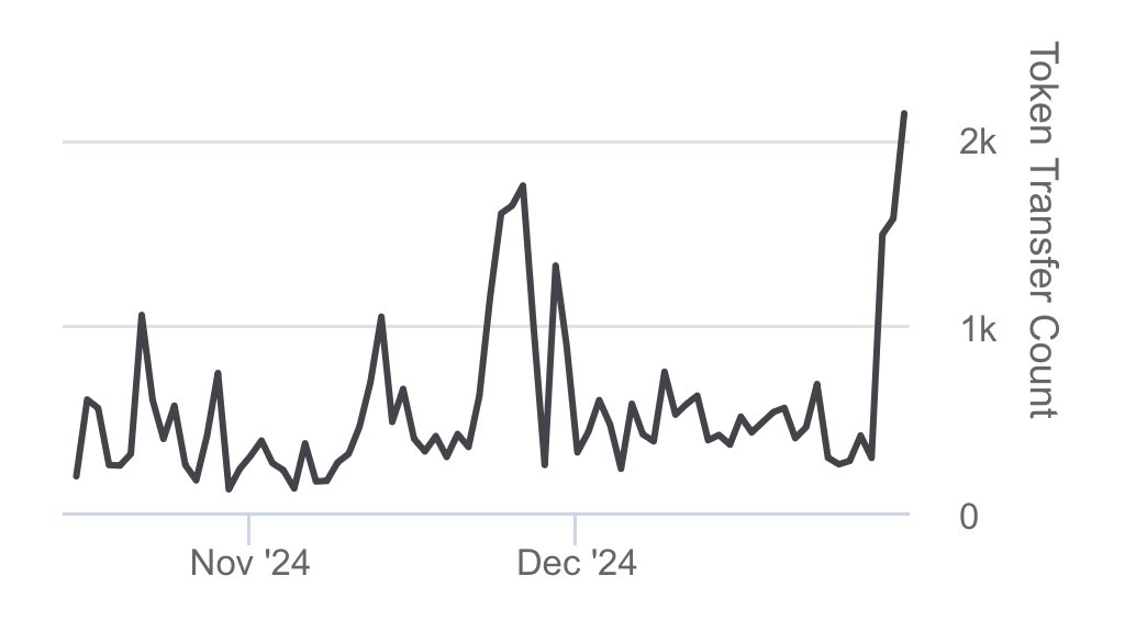 Starting a new year with an ATH onchain daily $COMMONS transfers on <a href="/Celo/">Celo.eth/acc 🦇 🌳</a> 🫡