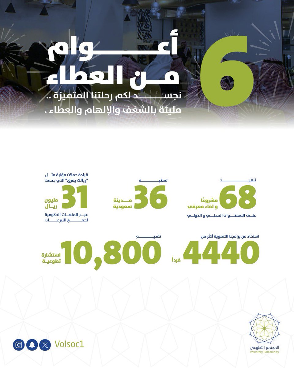 tanmowi's tweet image. 6 أعوام من الشغف والعطاء..

منذ 1 يناير 2018، كنا جزءًا من رحلة مميزة أثرت في مدن المملكة وأفرادها.. نحتفل اليوم بمسيرة مليئة بالمشاريع التنموية والإلهام والإبداع، شكرًا لكل من ساهم وشارك في تحقيق هذا النجاح

#المجتمع_التطوعي