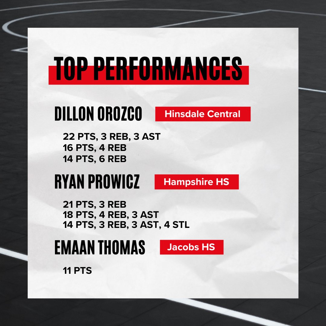 MercuryEliteAAU's tweet photo. Holiday Tournament Top Performances!

Some outstanding performances from our guys this week. Check them out below 

Congratulations to Ben Jurzak and Dillon Orozco on earning All-Tournament honors!

#MercSquad

@ILLHoopsScoops @ILHoopProspects @MHS_Boys_ @ny2lasports https://t.co/7T3VoGeS5Y