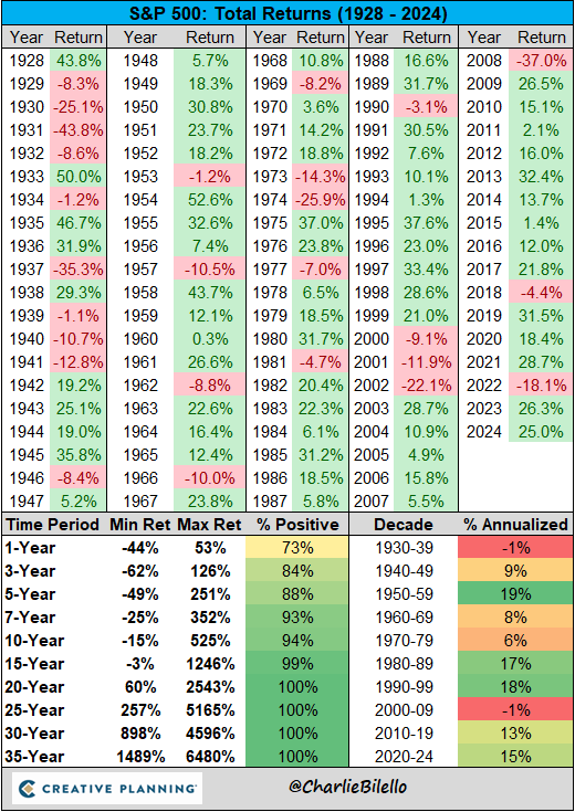 charliebilello's tweet photo. The S&amp;P 500 ends the year up over 25%, exceeding the expectations of just about everyone. $SPX

https://t.co/l5IYmkf6Ih https://t.co/g1qpwQoXlQ