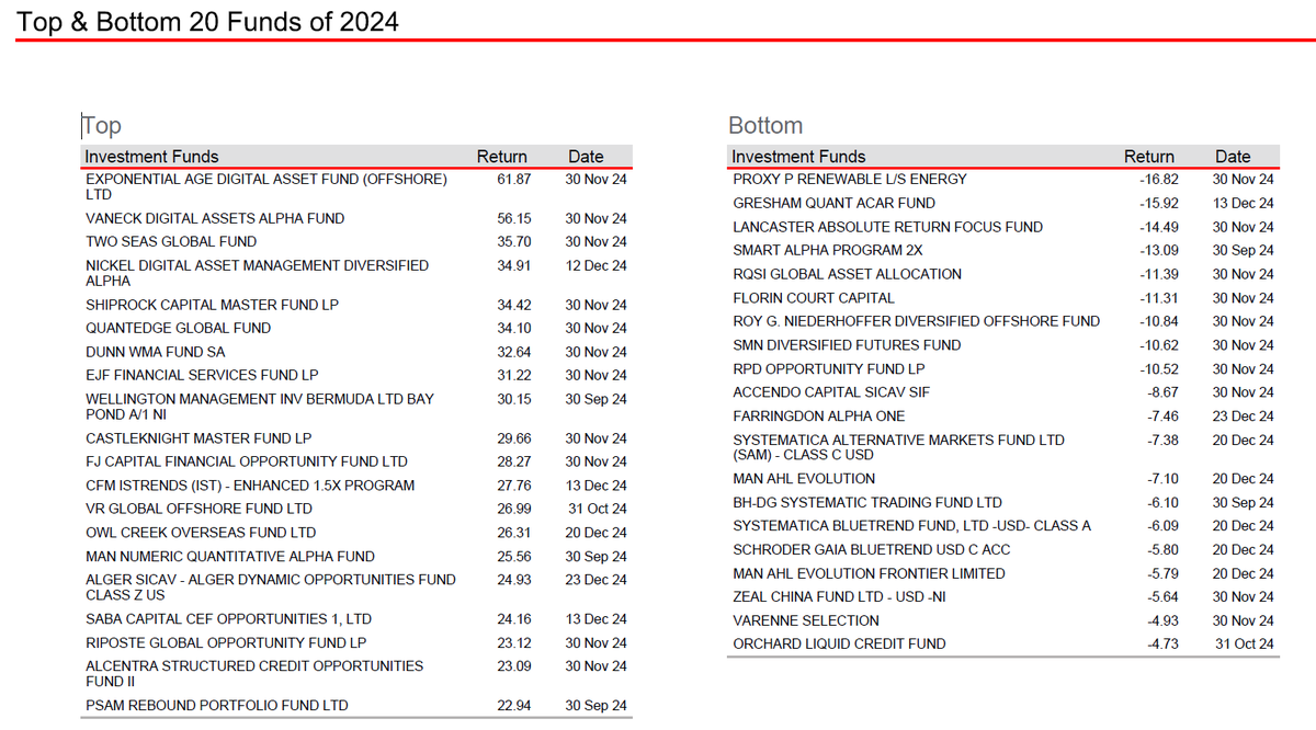 Good to see EXPAAM, the Fund of Crypto Hedge Funds I co-Founded at the top  spot. I think we were top last year too. We invest in a portfolio of around  12