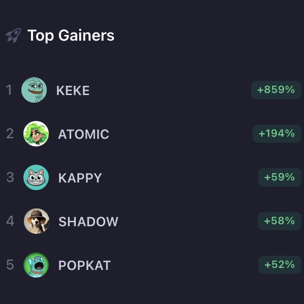 kappykatofkaspa's tweet image. 🔥 The top gainers for today breaking into 2025! 🚀 

#keke #kappy #popcat #atomic #shadow