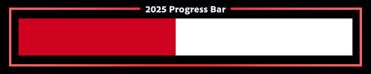 2025 is 47% complete.