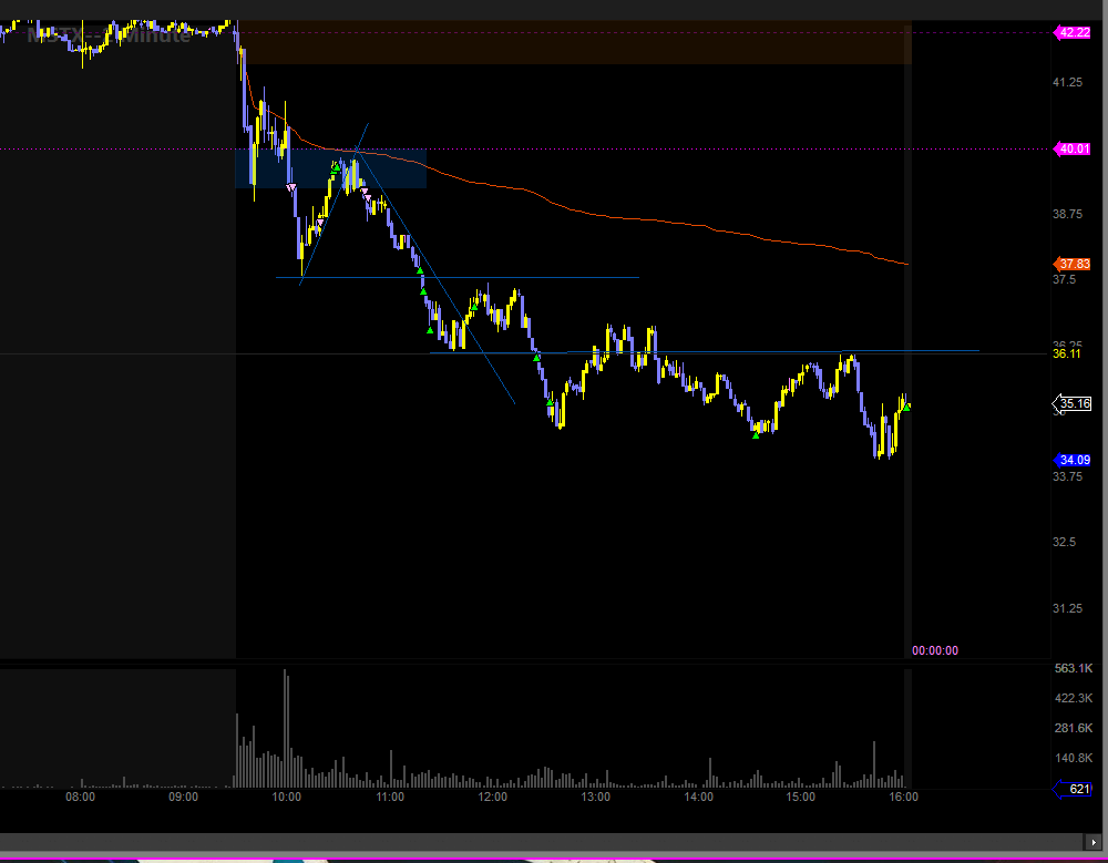 jetcitytrader's tweet photo. I took a loss in $BA today and a paper cut in $MSTX, which I shorted again a little later and worked out. I'm practicing waiting for an impulsive move and a pullback into the area it moved from. Then entering and targeting the previous high or low from that move... https://t.co/Z8ZjV7N3cd