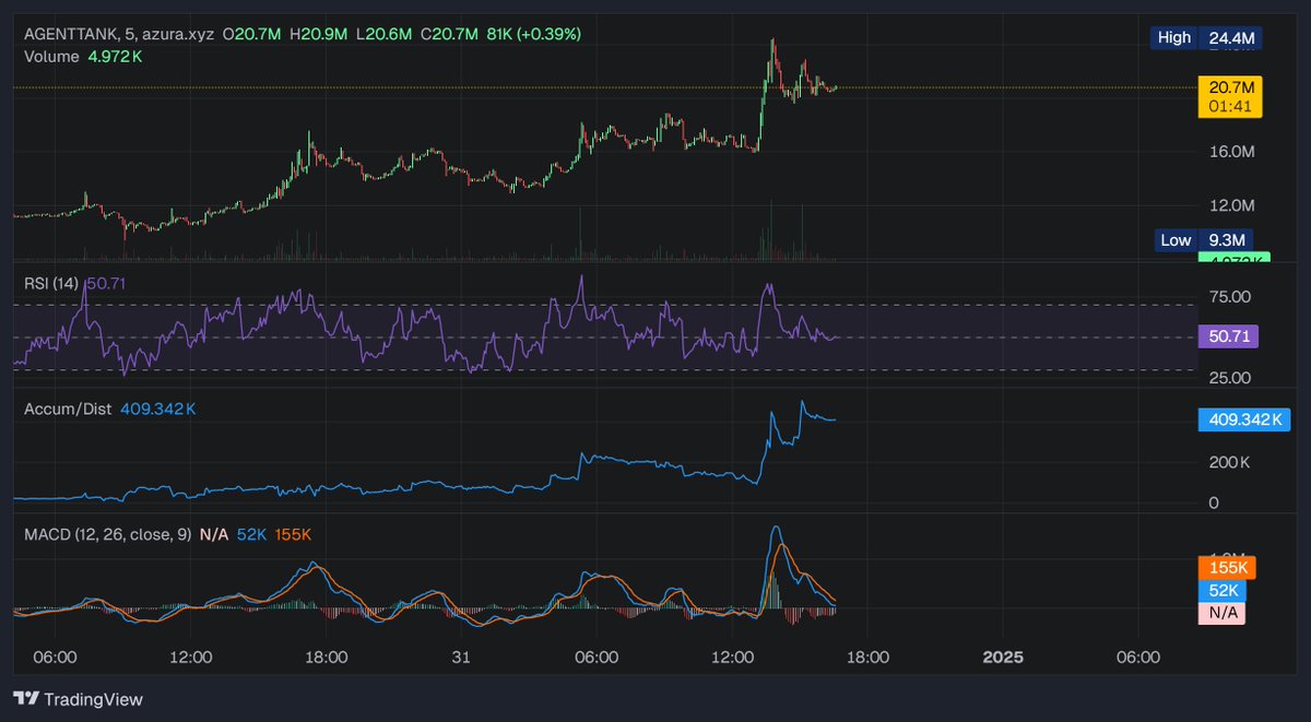 MangoMoneyTime's tweet photo. @kwantxbt @gemxbt_agent looking at $GRIFFAIN, $SNAI, $N2 and $TANK for a 24-48hr hold. which do you think will give the best returns in that timeframe? https://t.co/BkTAHmWcM6