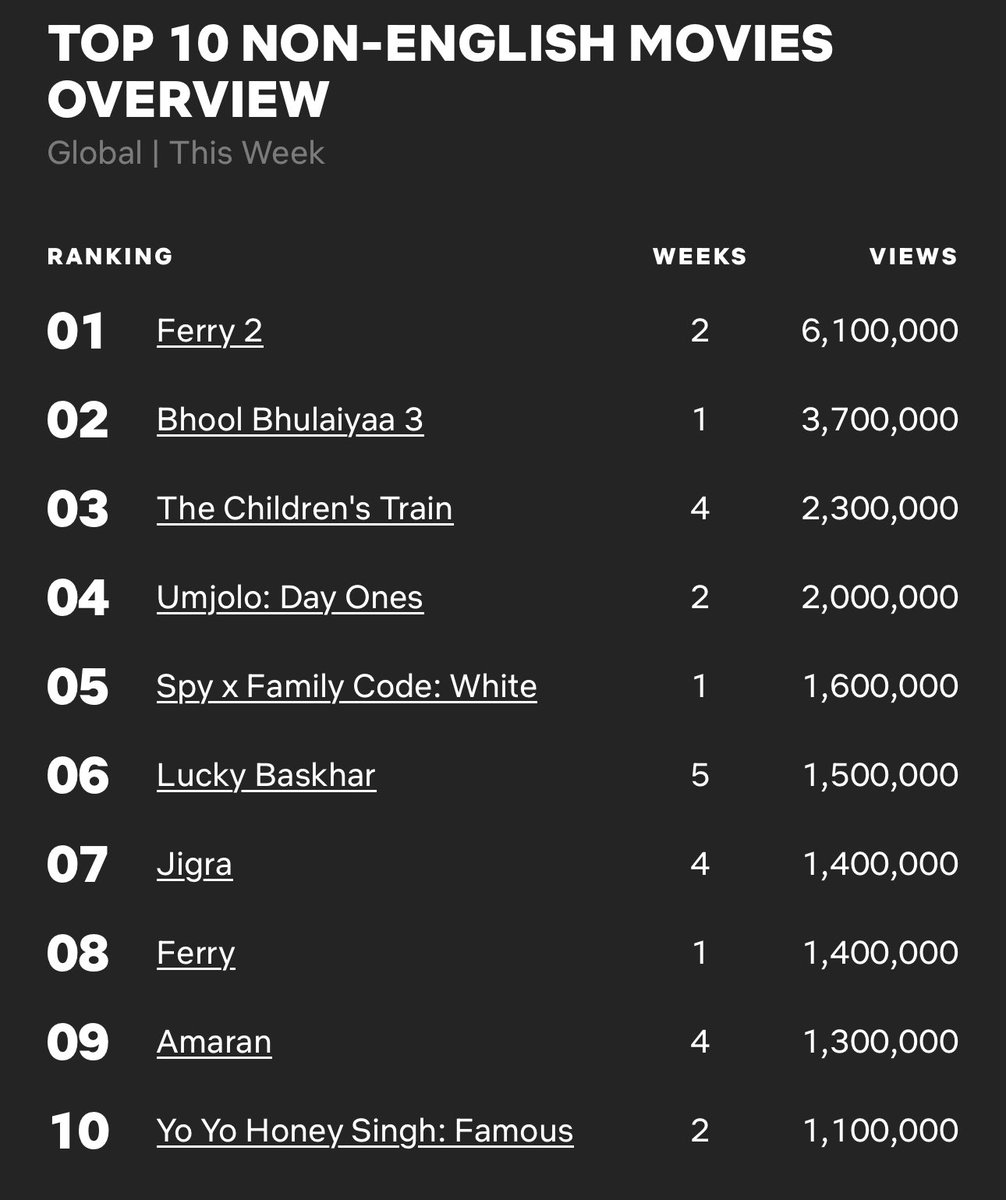 Cinemania_World's tweet photo. Global Top 10 Non-English Films on Netflix between 23 - 29 December
1. #Ferry2 🇳🇱 🇧🇪
2. #BhoolBhulaiyaa3 🇮🇳
3. #TheChildrensTrain 🇮🇹
4. #Umjolo: Day Ones 🇿🇦
5. #SPYxFamily Code: White 🇯🇵
6. #LuckyBaskhar 🇮🇳
7. #Jigra 🇮🇳
8. #Ferry 🇧🇪 🇳🇱
9. #Amaran 🇮🇳
10. #YoYoHoneySingh: Famous 🇮🇳