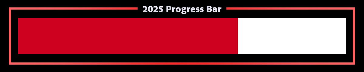 2025 is 67% complete.