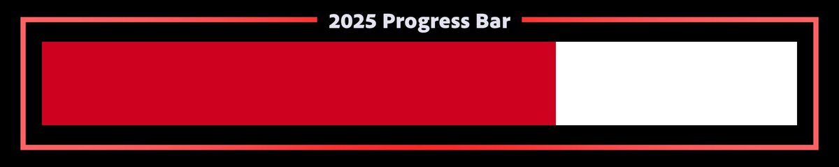 year_progress's tweet image. 2025 is 68% complete.