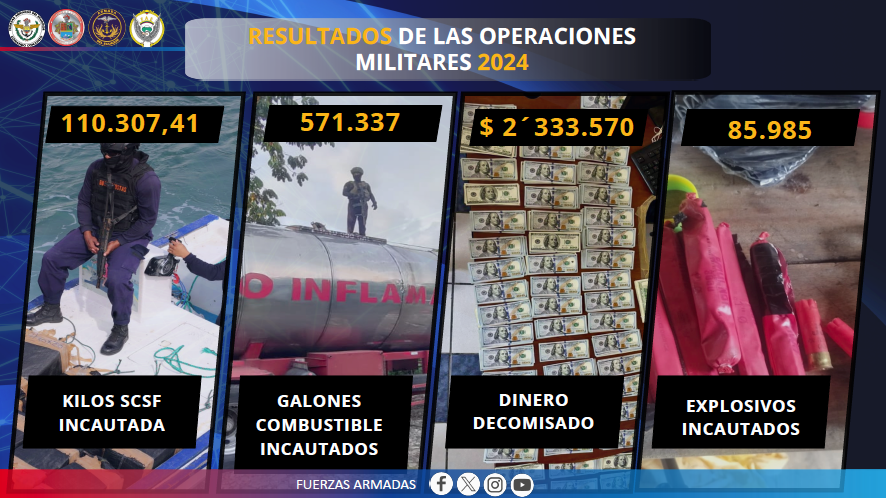 FFAAECUADOR's tweet photo. 𝐑𝐞𝐬𝐮𝐥𝐭𝐚𝐝𝐨𝐬 𝐝𝐞 𝐥𝐚𝐬 𝐨𝐩𝐞𝐫𝐚𝐜𝐢𝐨𝐧𝐞𝐬 𝐞𝐣𝐞𝐜𝐮𝐭𝐚𝐝𝐚𝐬 𝐩𝐨𝐫 𝐥𝐚𝐬 𝐅𝐮��𝐫𝐳𝐚𝐬 𝐀𝐫𝐦𝐚𝐝𝐚𝐬 𝐞𝐧 𝟐𝟎𝟐𝟒. https://t.co/MD4nXYpBxS