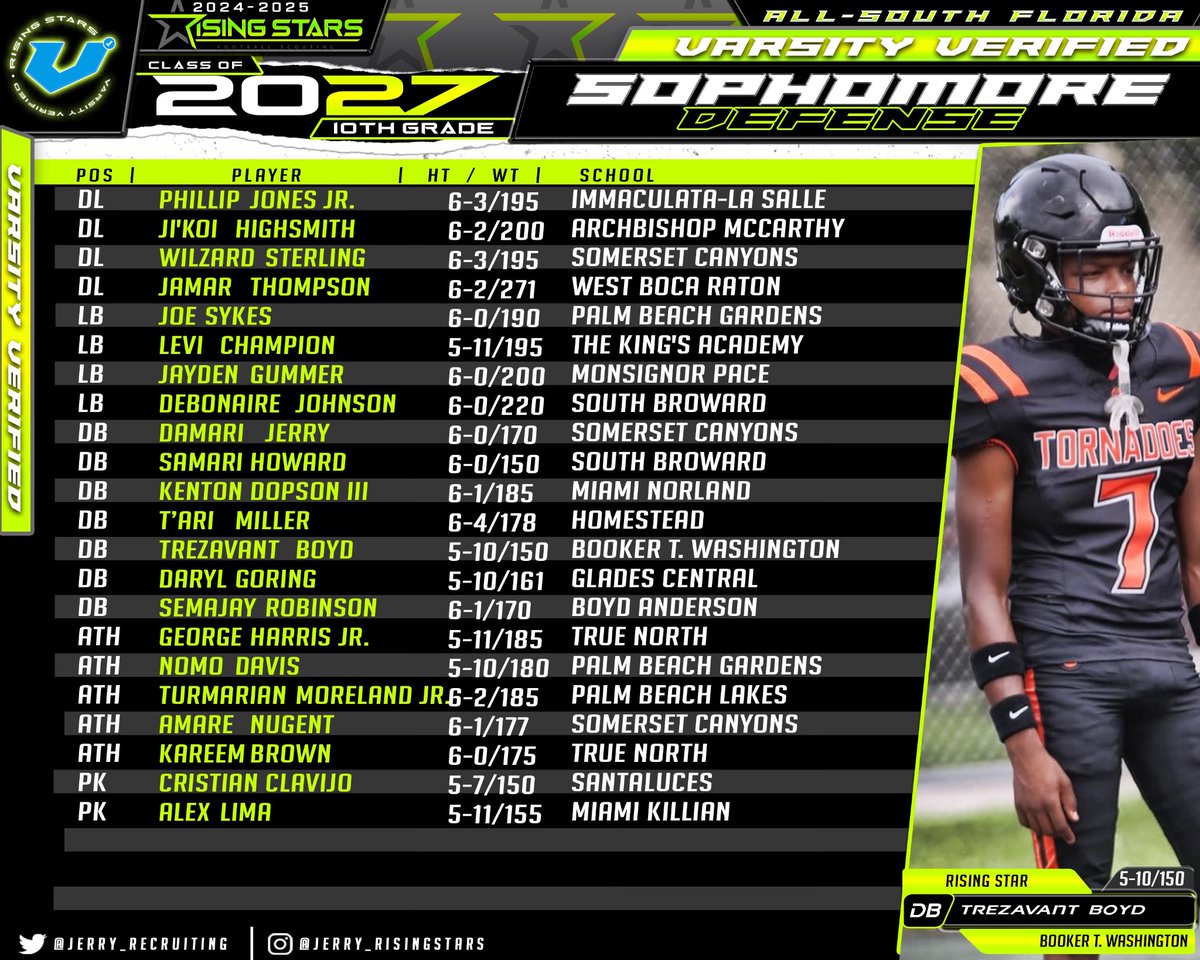 Rising Stars (@jerryrecruiting) on Twitter photo Congrats to everyone who separated themselves from others on varsity in South Florida as a Sophomore!
<a href="/j5perrone/">James Perrone</a>
<a href="/maxwellgriner/">Max QB1 Griner 2027</a>
<a href="/qb_zac/">Zachary ‘Zac’ Katz QB ‘27</a>
<a href="/AmosBradford1/">Amos Bradford</a>
<a href="/jonathanbuenojr/">Jonathan Bueno JR ★ ★ ★</a>
<a href="/behumble_8/">Debonaire (deb) Johnson</a>
<a href="/DamariJerry2/">Damari Jerry</a>
<a href="/LeviChampion_2/">Levi Champion</a>
<a href="/JiKoiHighsmith/">KOI</a>
<a href="/SAMARIHOWARD5/">4⭐️ Samari Howard</a>
<a href="/JAMARTHOMP2027/">JAMAR THOMPSON</a>
<a href="/5starr_tre/">Kenton Dopson III</a> Congrats to everyone who separated themselves from others on varsity in South Florida as a Sophomore!
<a href="/j5perrone/">James Perrone</a>
<a href="/maxwellgriner/">Max QB1 Griner 2027</a>
<a href="/qb_zac/">Zachary ‘Zac’ Katz QB ‘27</a>
<a href="/AmosBradford1/">Amos Bradford</a>
<a href="/jonathanbuenojr/">Jonathan Bueno JR ★ ★ ★</a>
<a href="/behumble_8/">Debonaire (deb) Johnson</a>
<a href="/DamariJerry2/">Damari Jerry</a>
<a href="/LeviChampion_2/">Levi Champion</a>
<a href="/JiKoiHighsmith/">KOI</a>
<a href="/SAMARIHOWARD5/">4⭐️ Samari Howard</a>
<a href="/JAMARTHOMP2027/">JAMAR THOMPSON</a>
<a href="/5starr_tre/">Kenton Dopson III</a>