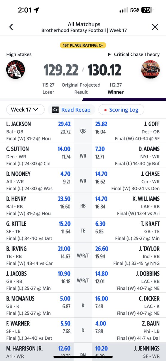 TommyKnuke's tweet photo. @Ihartitz The team with Goff lost at first because of his two kneel downs to close the game. Then this morning we all woke up to a stat correction that took a tackle away from Sutton which flipped the win back to the Goff team. I challenge anyone to beat this haha. https://t.co/OGSaSHXfBu