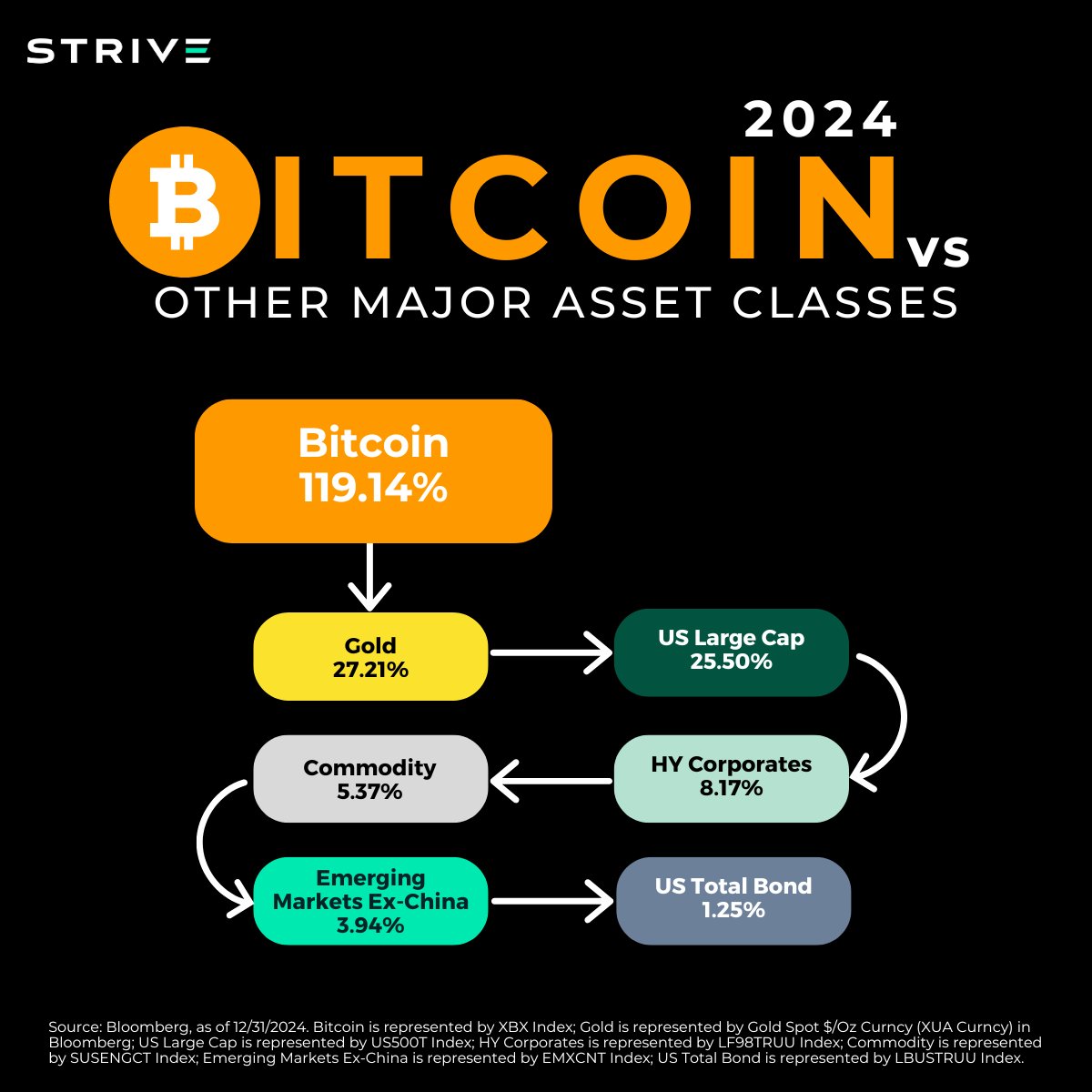 Bitcoin does it again! For the eighth time in ten years, Bitcoin took the  top spot for performance vs other major asset classes. Where do you think $ BTC will rank in 2025?
