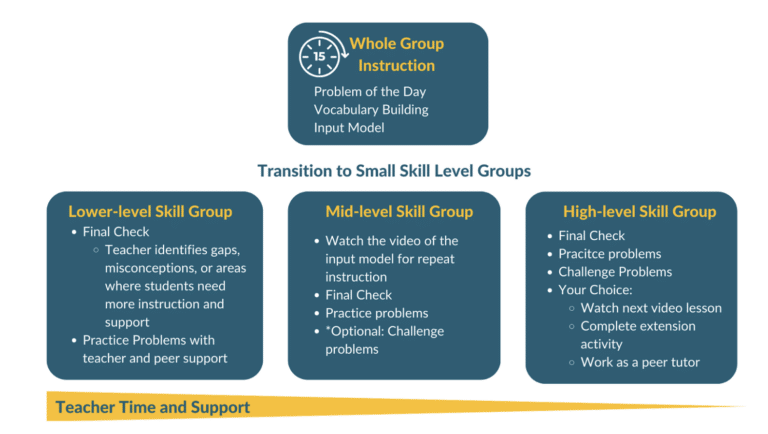 Catlin_Tucker's tweet image. Start 2025 off right by designing dynamic #BlendedLearning lessons with your adopted curriculum.

Tap for my examples &amp;amp; walkthrough 👉🏻 bit.ly/42qiltq 

#edtech #k12 #edchat