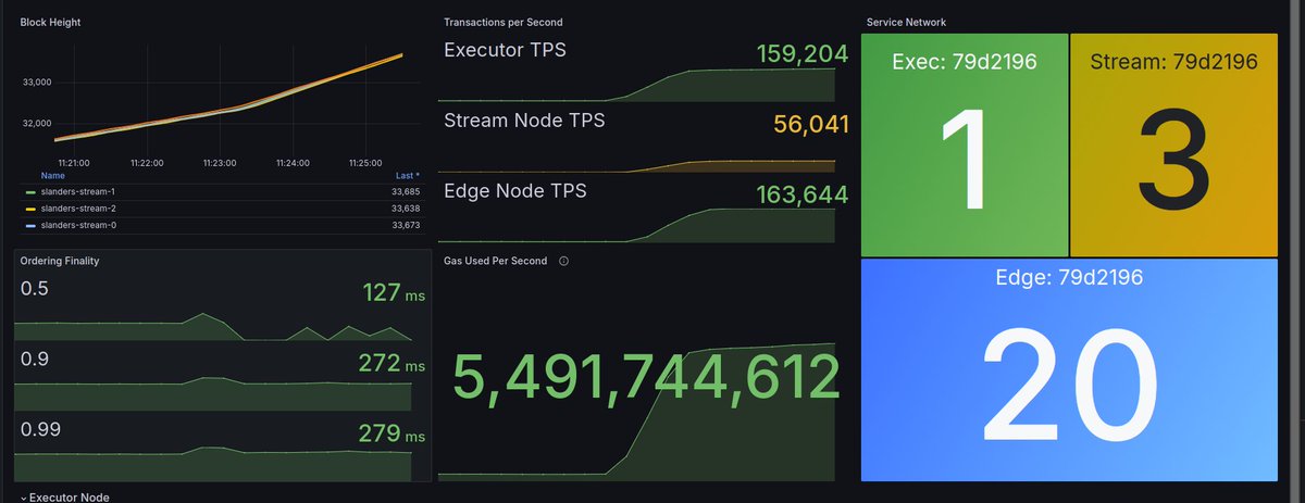 jayendra_jog's tweet photo. 2024 has been the best year ever for @Sei_Labs

Highlight of the year was shipping Sei v2 - the first parallelized EVM

For 2025, I'm looking forward to 5 gigagas per second

Here are some metrics from a barebones internal devnet 👀 https://t.co/yDoWsLI68p