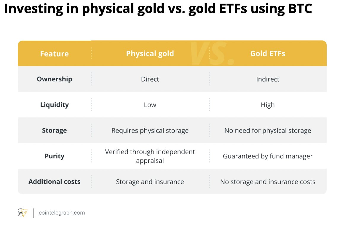 💡 EXPLAINED: Did you know that you can buy gold with #Bitcoin? You have  multiple options: • Direct gold purchases with $BTC • Gold-backed ETFs •  Tokenized gold Each has its own